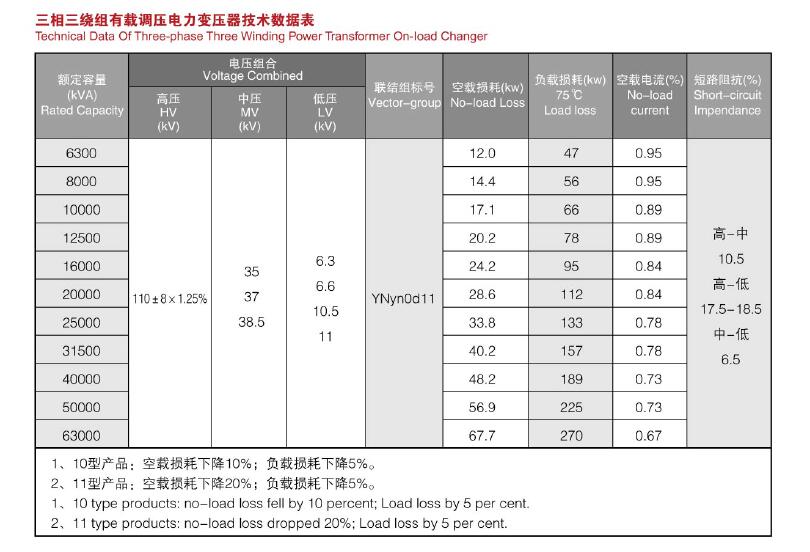110KV-220KV油浸式电力变压器